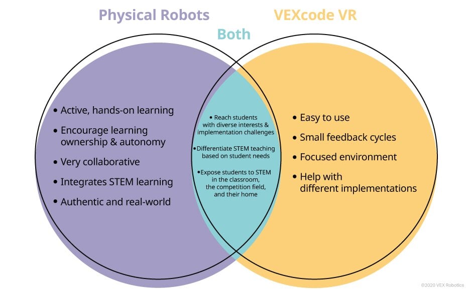 pros and cons of teaching both physical and virtual robots