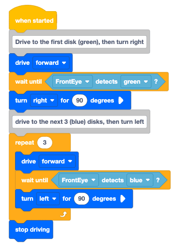 A VEXcode project is shown. The project begins with a When started block. Beneath the When Started block is a comment that reads Drive to the first disk (green), then turn right. The next three blocks, in order are Drive forward, Wait until the Front Eye detects green, then turn right 90 degrees. Next, there is a second comment that reads drive to the next 3 (blue) disks, then turn left. Beneath this comment is a Repeat block with a parameter of 3. Within the Repeat block are three blocks that read, in order, drive forward, wait until the Front Eye detects blue, and turn left for 90 degrees. Beneath the repeat block is a stop driving block.