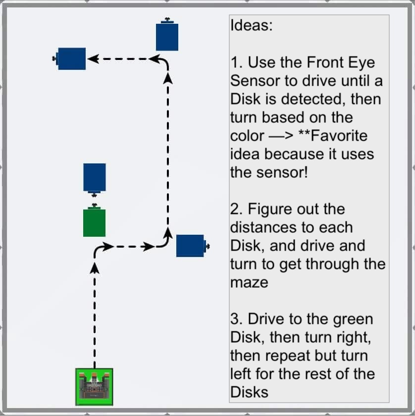 A top down image of the Disk Maze Playground with arrows indicating the movement of the VR Robot to reach the first four disks. In the upper right hand corner is a note listing Ideas for completing the task. The first idea reads Use the Front Eye Sensor to drive until a Disk is detected, then turn based on the color - favorite idea because it uses the sensor! The second idea reads Figure out the distances to each Disk, and drive and turn to get through the maze. The third idea reads Drive to the green Disk, then turn right, then repeat but turn left for the rest of the Disks.