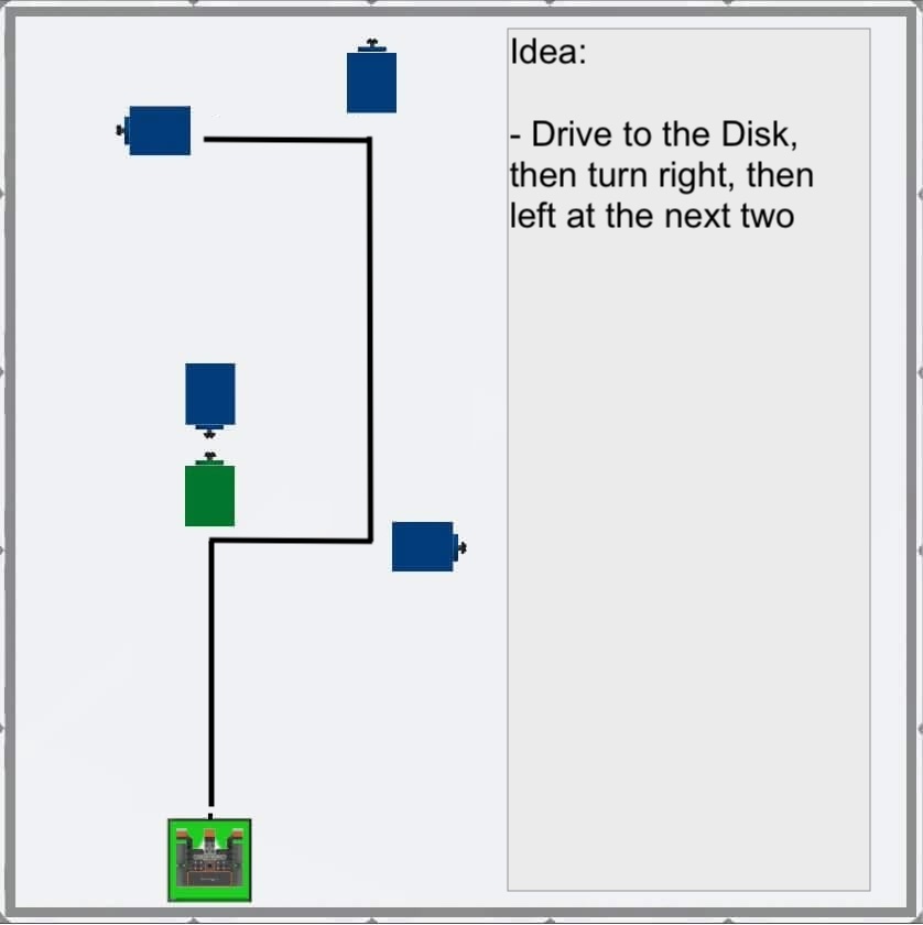 Uma imagem de cima para baixo do Disk Maze Playground com uma linha preta indicando o caminho do Robô VR para alcançar os quatro primeiros discos. No canto superior direito, há uma nota listando uma ideia para concluir a tarefa. A ideia diz Drive to the Disk, vire à direita, depois à esquerda e as próximas duas