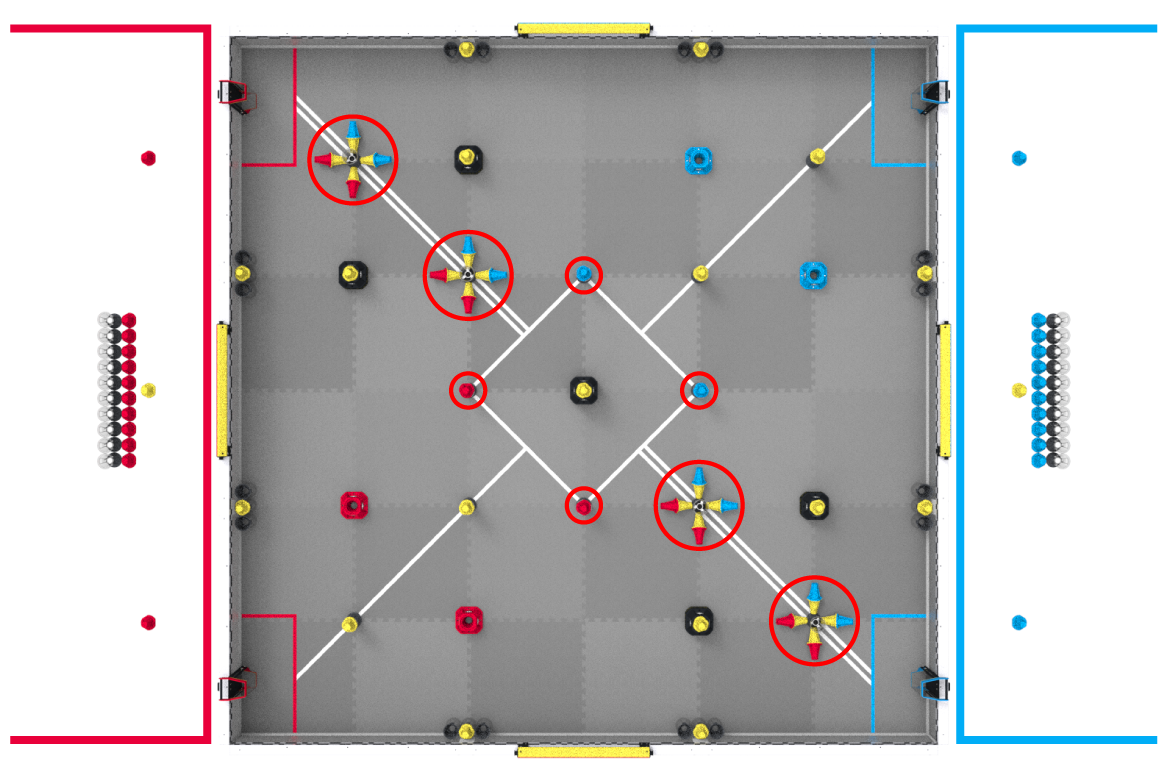 Top down view of an Override field with callouts on the scoring elements that start on the autonomous line. This includes the 4 cups on the double white line, each with 4 surrounding pins, as well as the 4 cups and pins at the points of the midfield tape line.