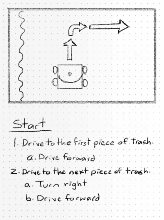 A handwritten diagram and pseudocode for driving the VR Robot to pick up trash.. The diagram shows a robot at the start position with a directional path indicating movement forward, a turn to the right, and then forward again. Below the diagram, the pseudocode reads: "Start. 1. Drive to the first piece of trash. a. Drive forward. 2. Drive to the next piece of trash. a. Turn right. b. Drive forward." The steps are clearly marked and correspond to the robot's path shown in the diagram.